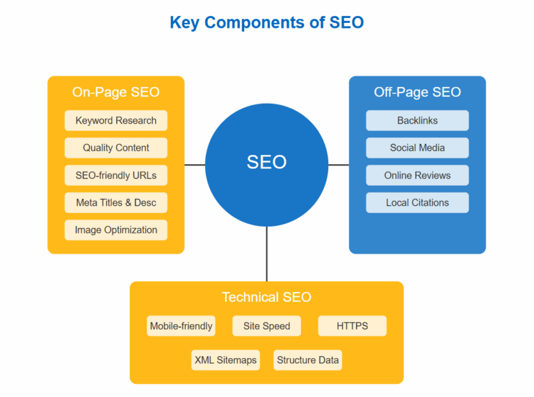 Key Components of SEO