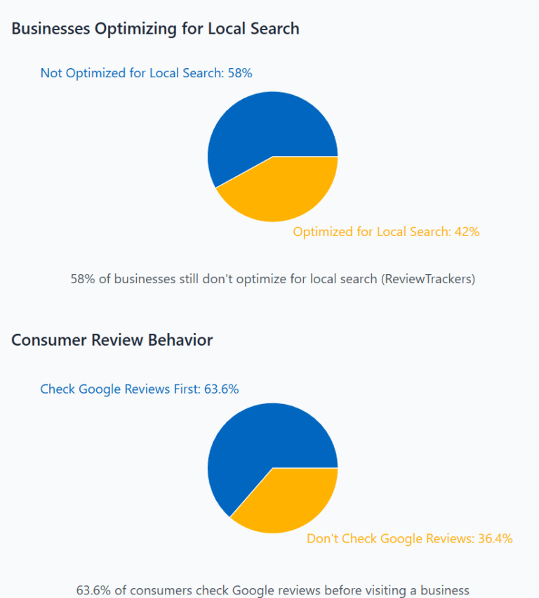 Key Statistics for Local SEO