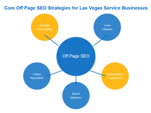 Off Page SEO Components Diagram